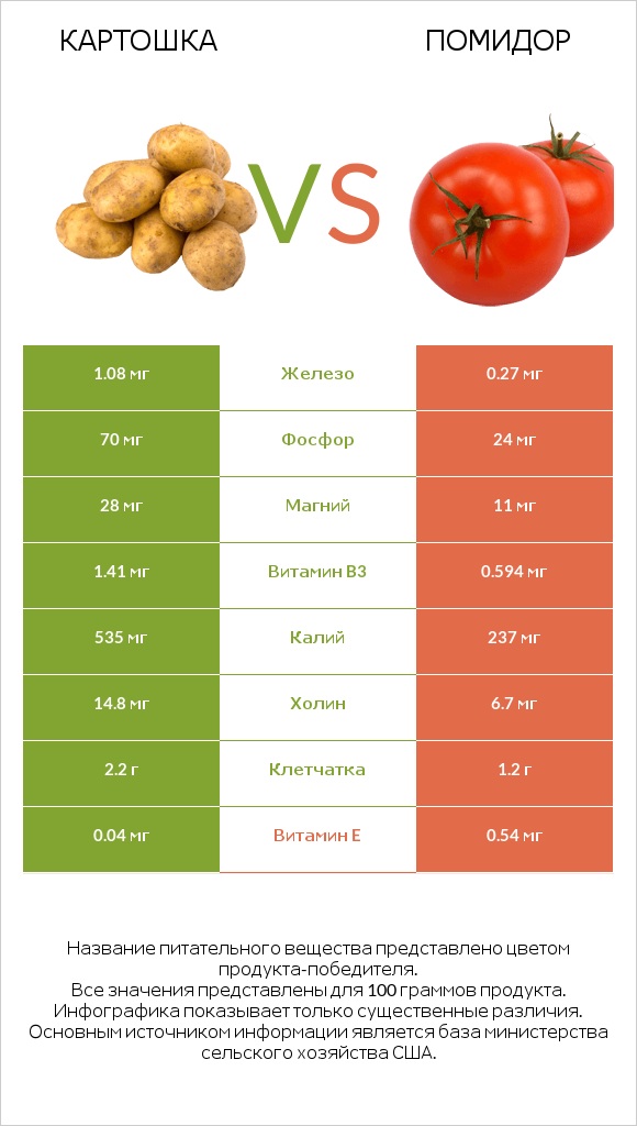 Картошка vs Помидор infographic