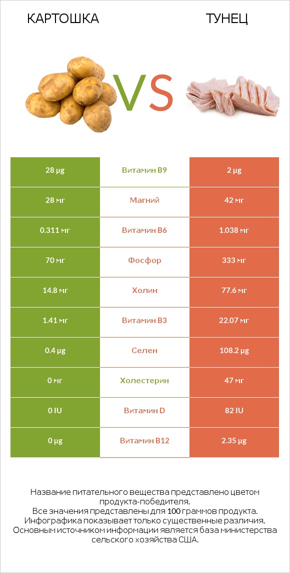 Картошка vs Тунец infographic