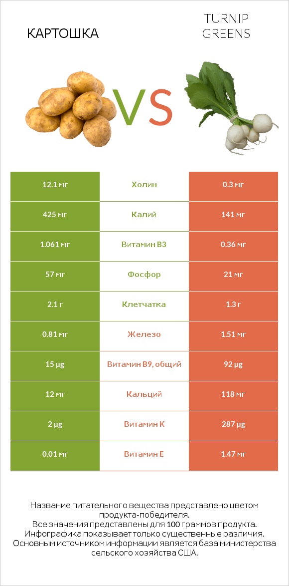 Картошка vs Turnip greens infographic