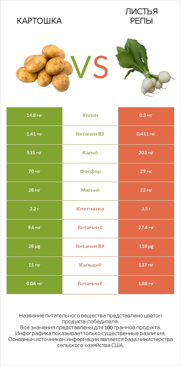 Картошка vs Turnip greens infographic