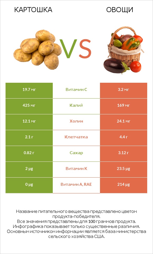 Картошка vs Овощи infographic