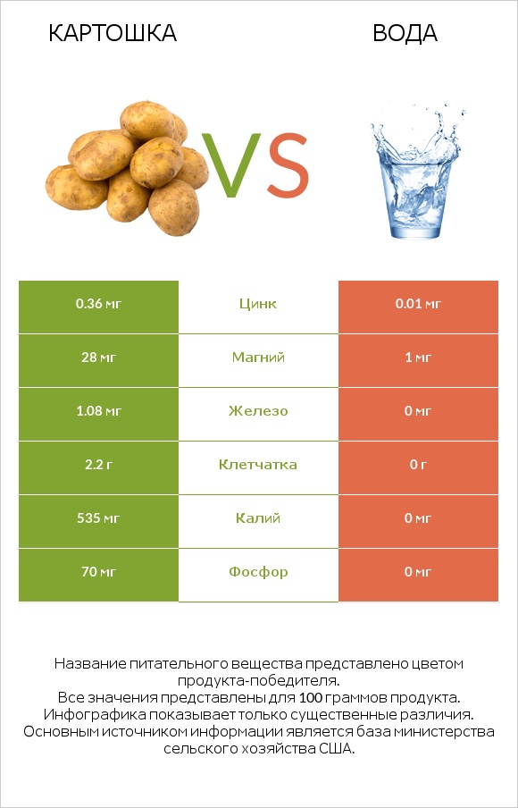 Картошка vs Вода infographic