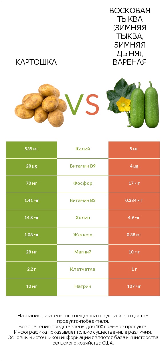 Картошка vs Wax gourd infographic