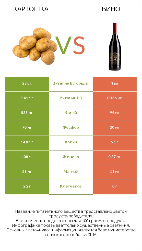 Картошка vs Вино infographic