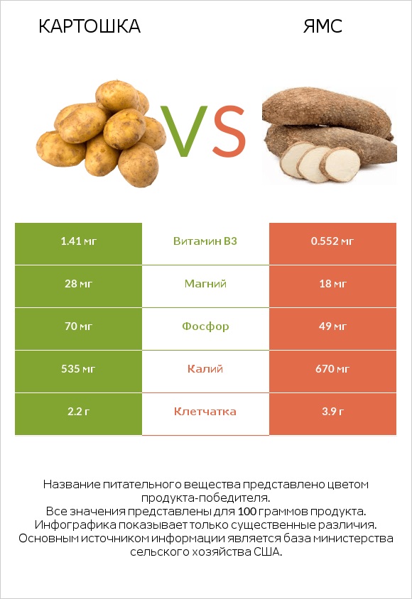 Картошка vs Ямс infographic