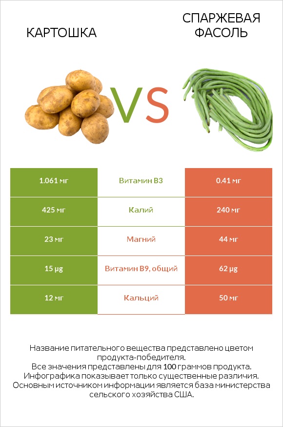 Картошка vs Спаржевая фасоль infographic