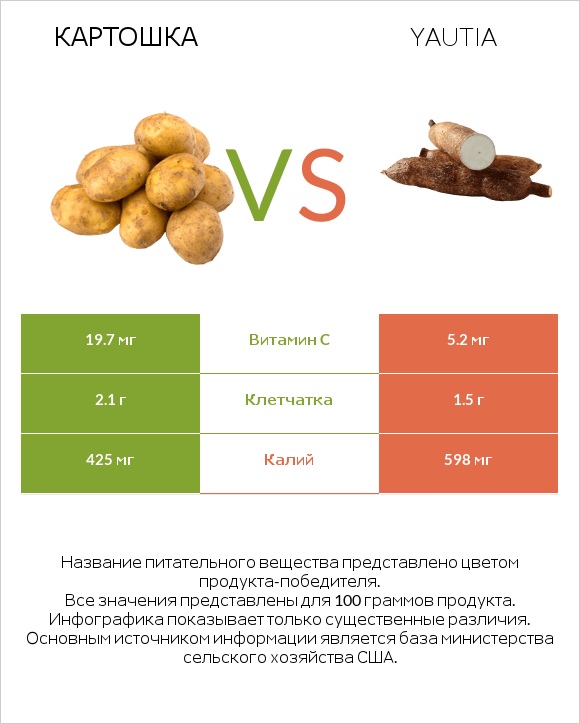 Картошка vs Yautia infographic