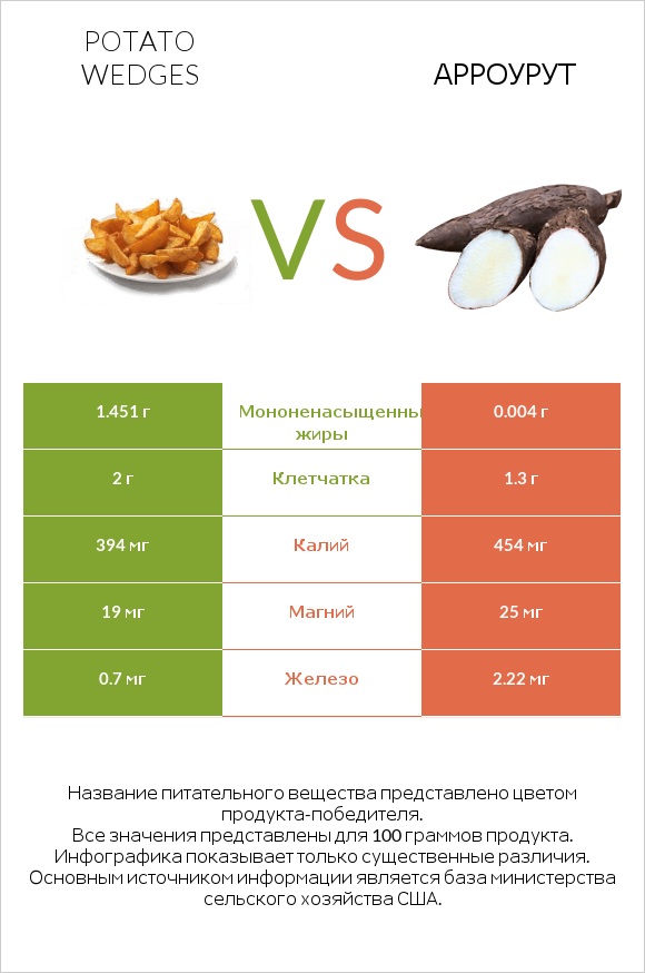 Potato wedges vs Арроурут infographic