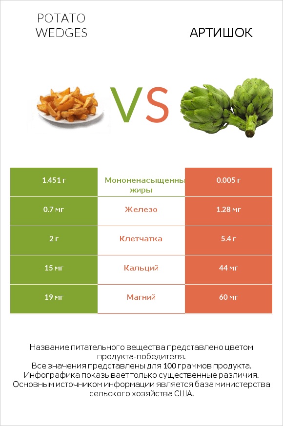 Potato wedges vs Артишок infographic