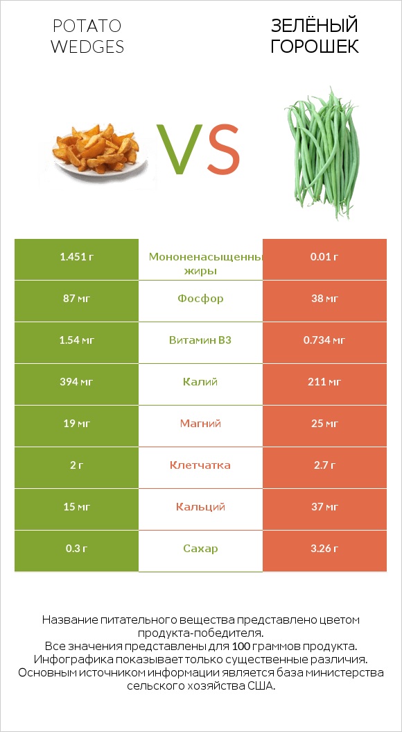 Potato wedges vs Зелёный горошек infographic