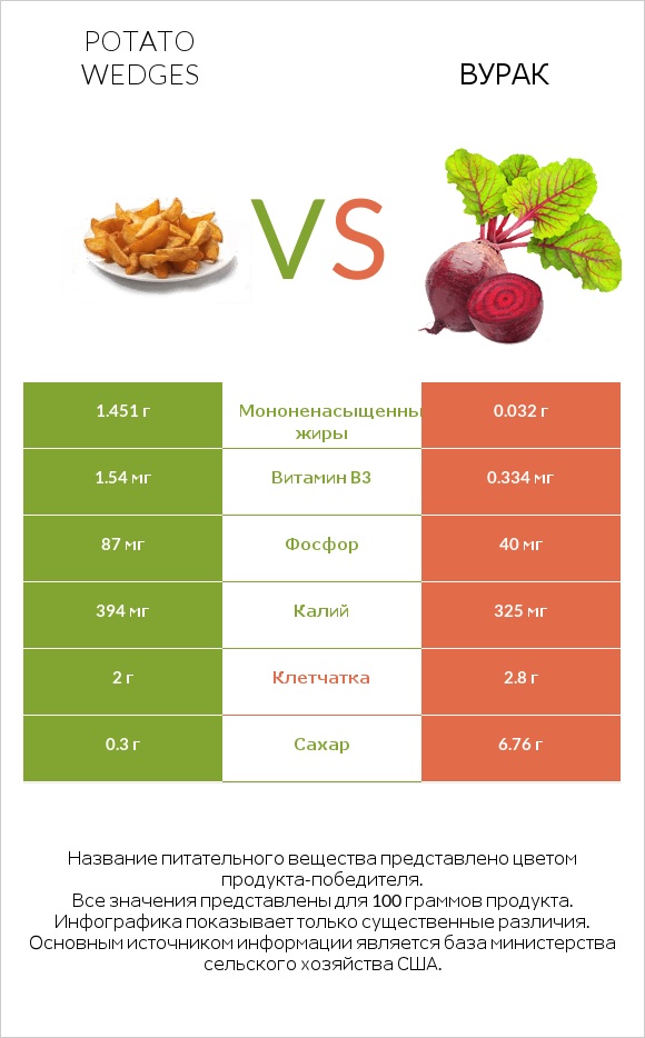 Potato wedges vs Вурак infographic