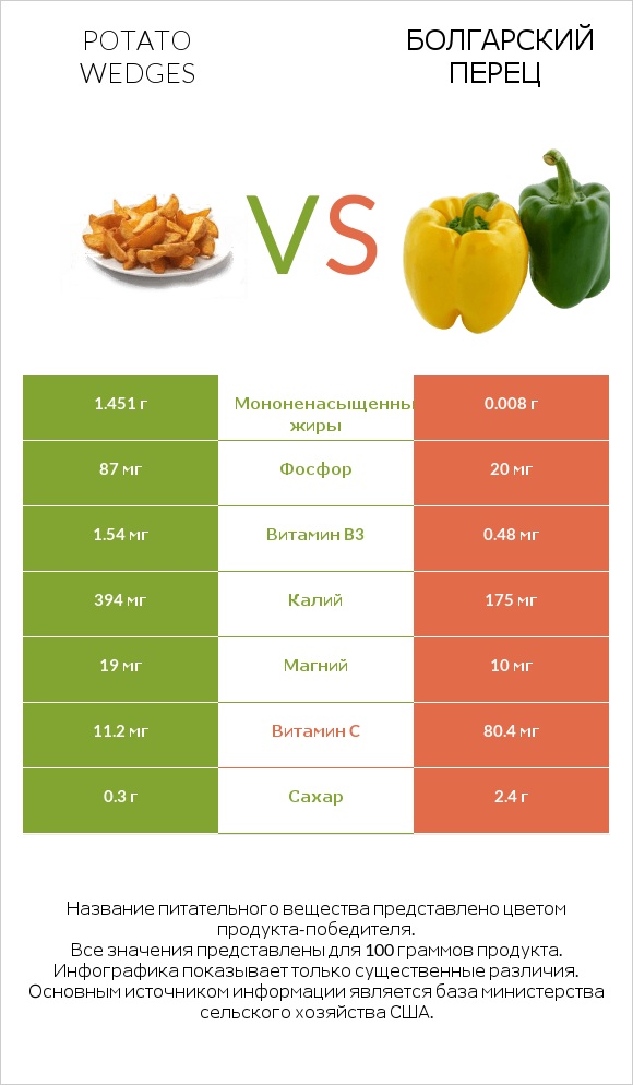 Potato wedges vs Болгарский перец infographic
