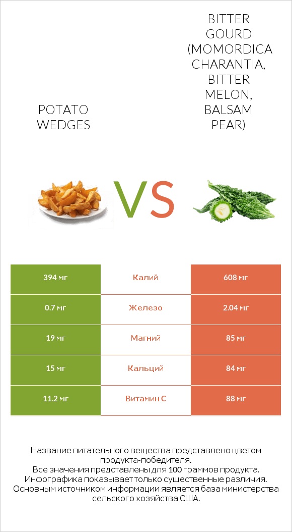 Potato wedges vs Bitter gourd (Momordica charantia, bitter melon, balsam pear) infographic