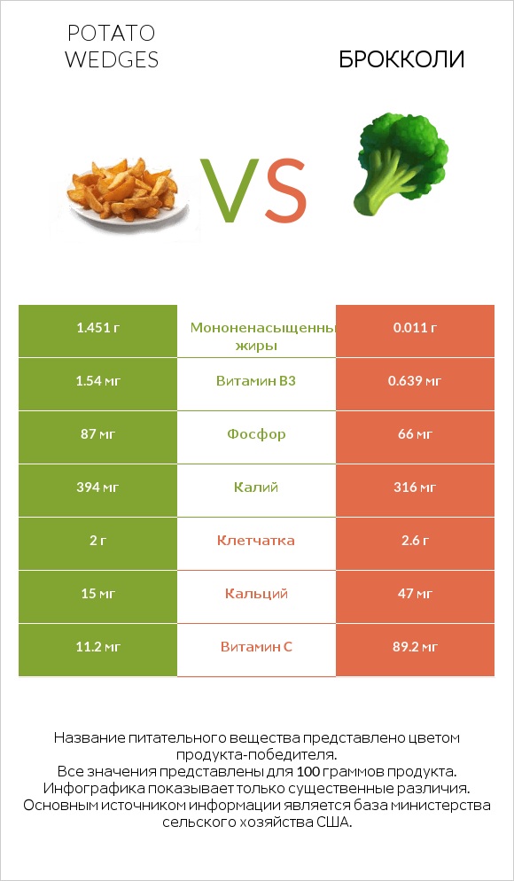 Potato wedges vs Брокколи infographic
