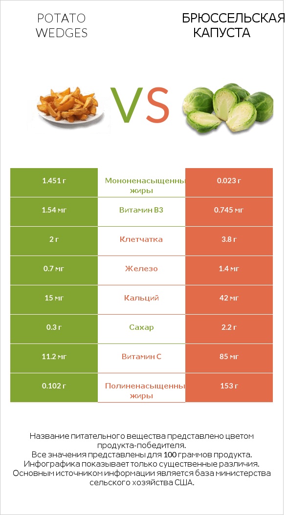 Potato wedges vs Брюссельская капуста infographic