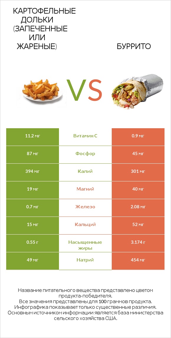 Картофельные дольки (запеченные или жареные) vs Буррито infographic