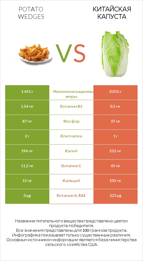 Potato wedges vs Китайская капуста infographic