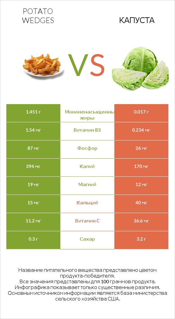 Potato wedges vs Капуста infographic