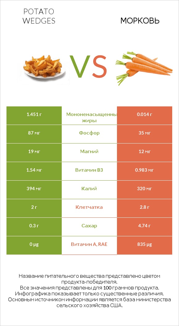 Potato wedges vs Морковь infographic