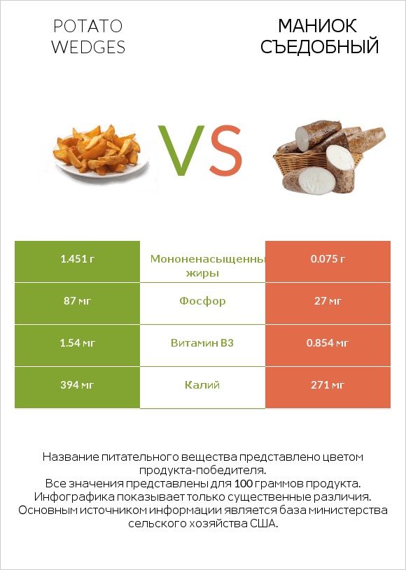 Potato wedges vs Маниок съедобный infographic