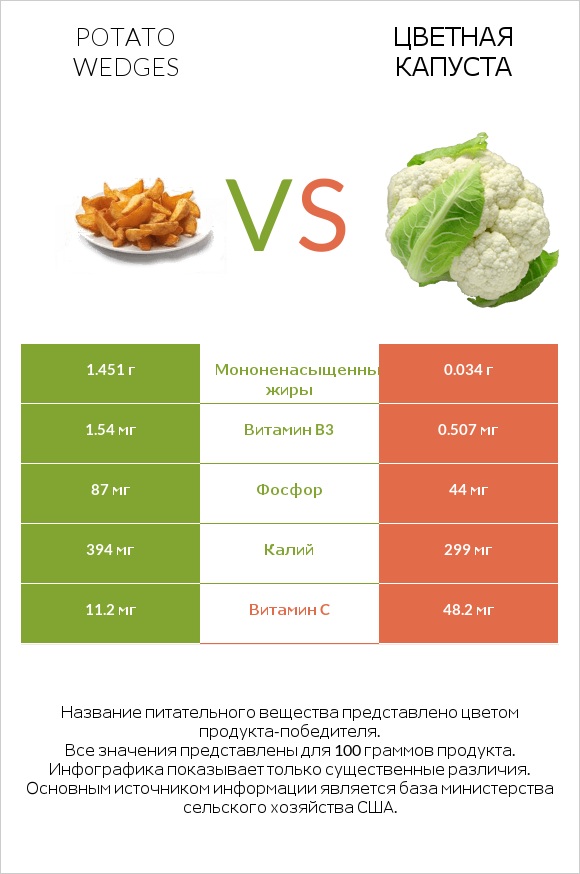 Potato wedges vs Цветная капуста infographic