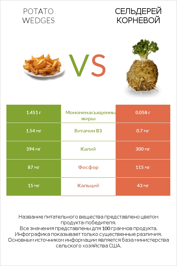 Potato wedges vs Сельдерей корневой infographic