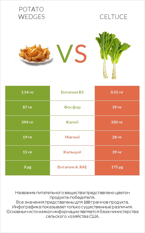 Potato wedges vs Celtuce infographic