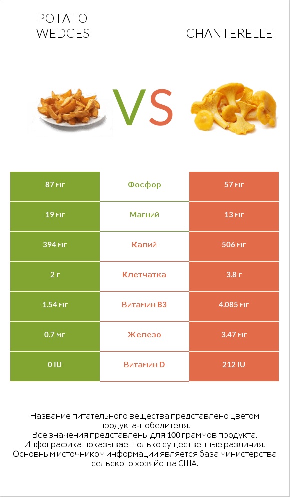 Potato wedges vs Chanterelle infographic
