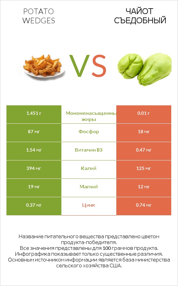 Potato wedges vs Чайот съедобный infographic