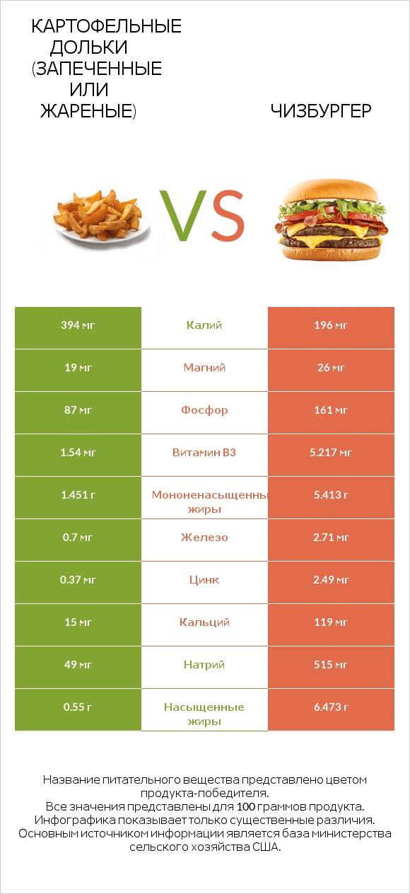 Картофельные дольки (запеченные или жареные) vs Чизбургер infographic