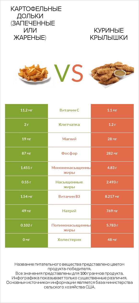 Картофельные дольки (запеченные или жареные) vs Куриные крылышки infographic