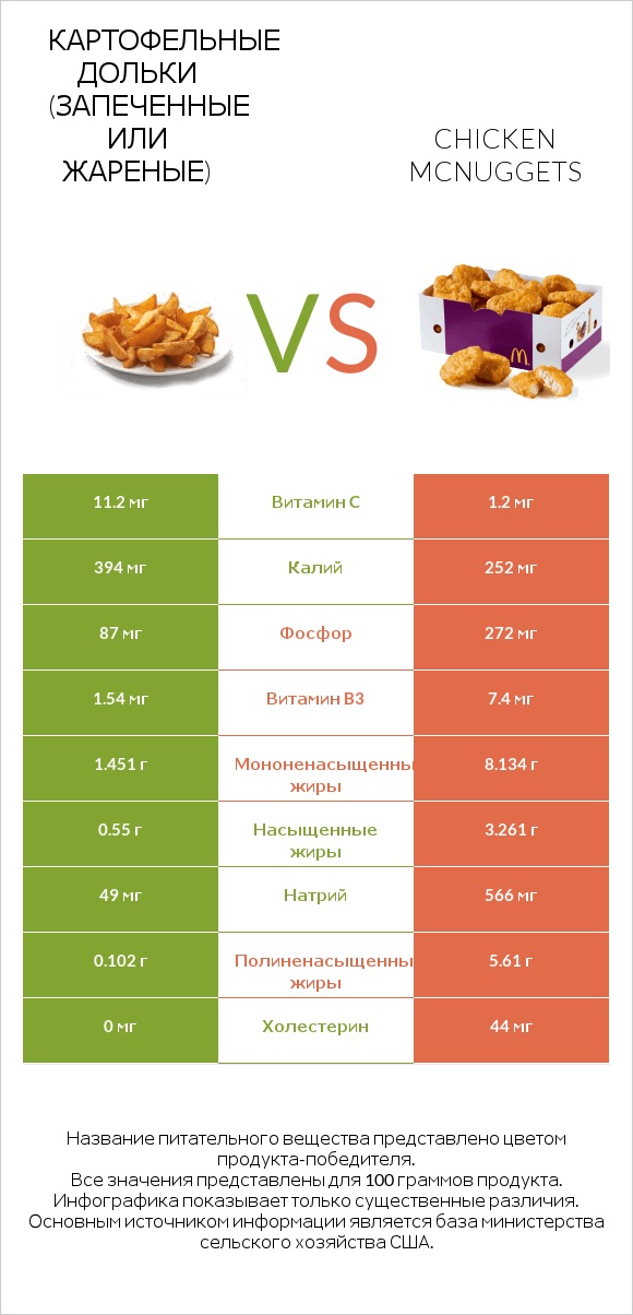 Картофельные дольки (запеченные или жареные) vs Chicken McNuggets infographic