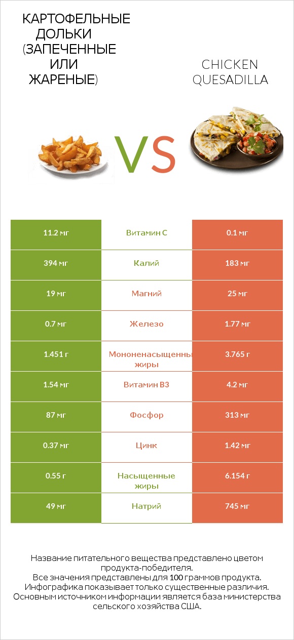 Картофельные дольки (запеченные или жареные) vs Chicken Quesadilla infographic