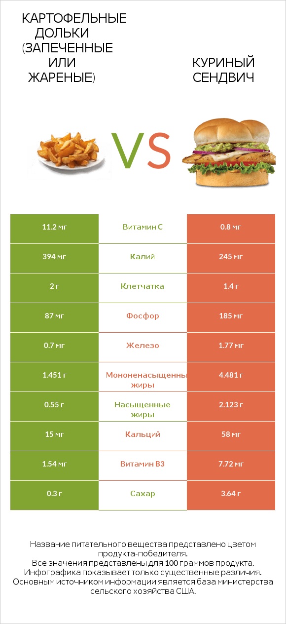 Картофельные дольки (запеченные или жареные) vs Куриный сендвич infographic