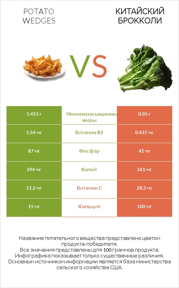Potato wedges vs Китайский брокколи infographic