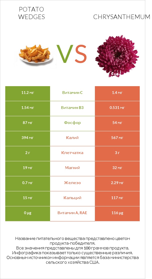 Potato wedges vs Chrysanthemum infographic