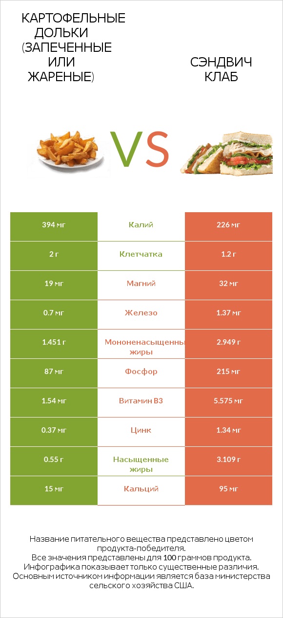 Картофельные дольки (запеченные или жареные) vs Сэндвич Клаб infographic