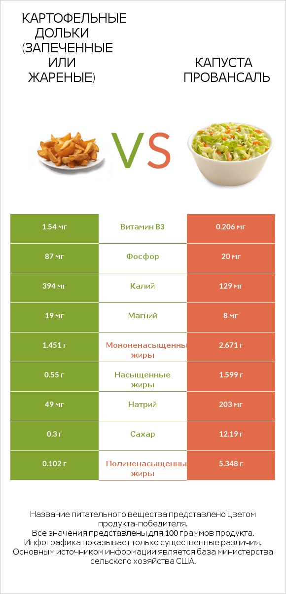 Картофельные дольки (запеченные или жареные) vs Капуста Провансаль infographic