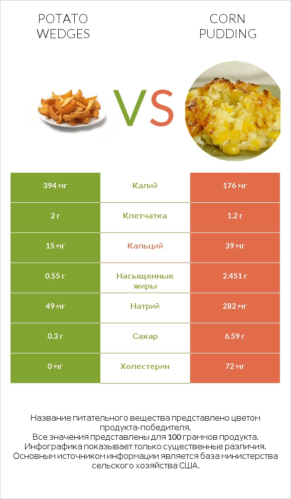 Potato wedges vs Corn pudding infographic