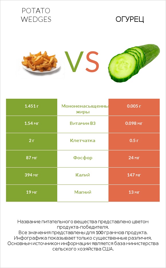 Potato wedges vs Огурец infographic