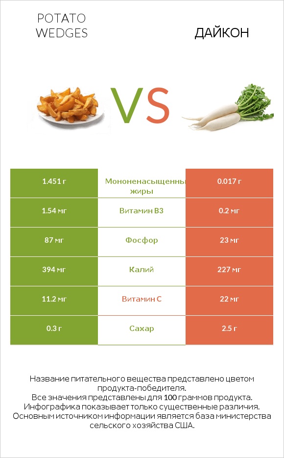 Potato wedges vs Дайкон infographic