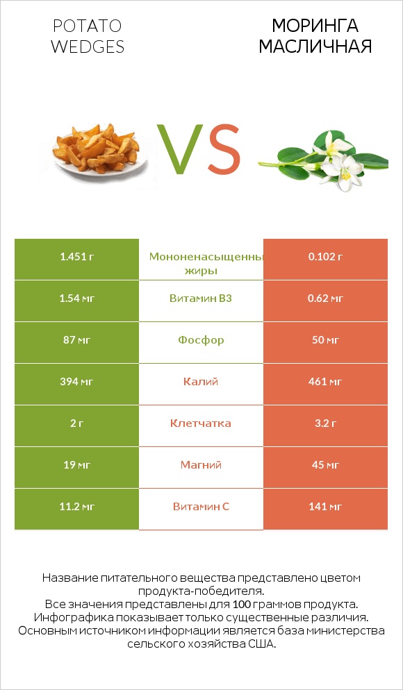 Potato wedges vs Моринга масличная infographic