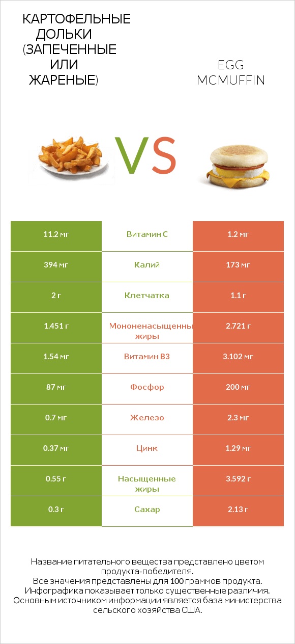 Картофельные дольки (запеченные или жареные) vs Egg McMUFFIN infographic