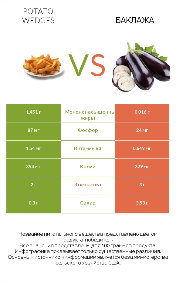 Potato wedges vs Баклажан infographic
