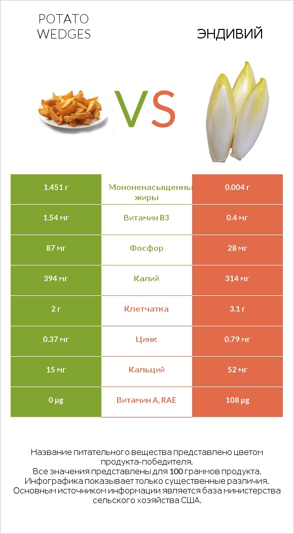 Potato wedges vs Эндивий infographic