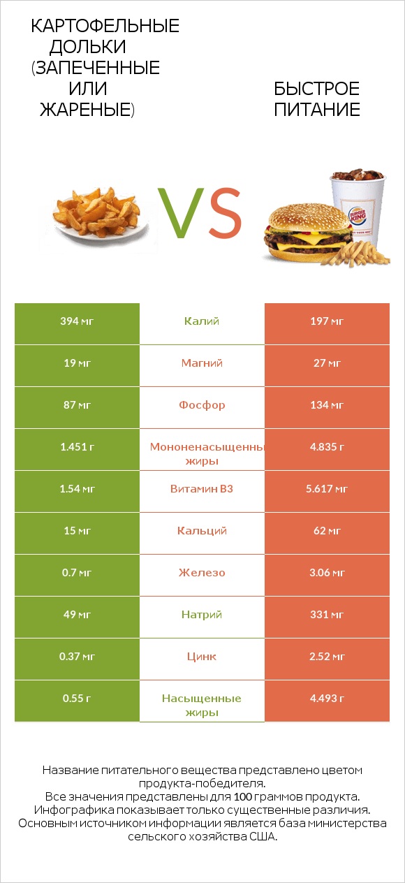 Картофельные дольки (запеченные или жареные) vs Быстрое питание infographic