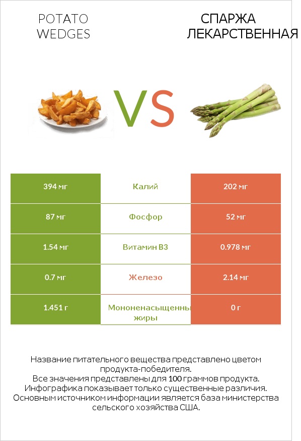 Potato wedges vs Спаржа лекарственная infographic
