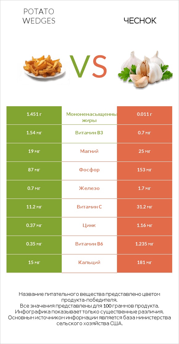 Potato wedges vs Чеснок infographic
