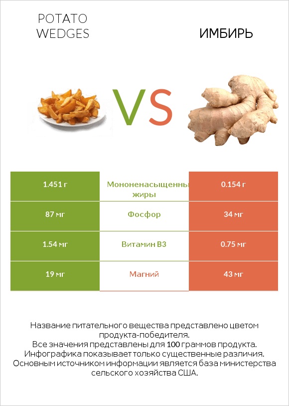 Potato wedges vs Имбирь infographic