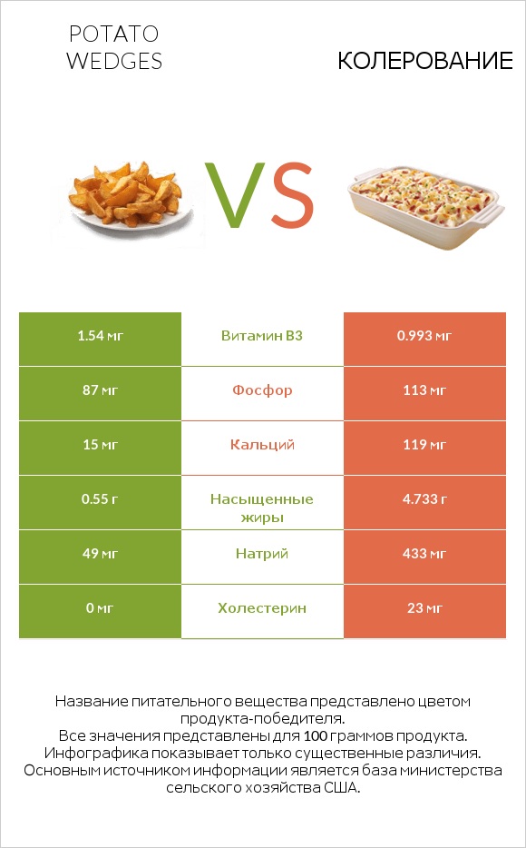Potato wedges vs Колерование infographic